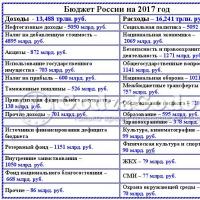 Анализ доходов и расходов бюджета российской федерации Доходы и расходы субъектов рф